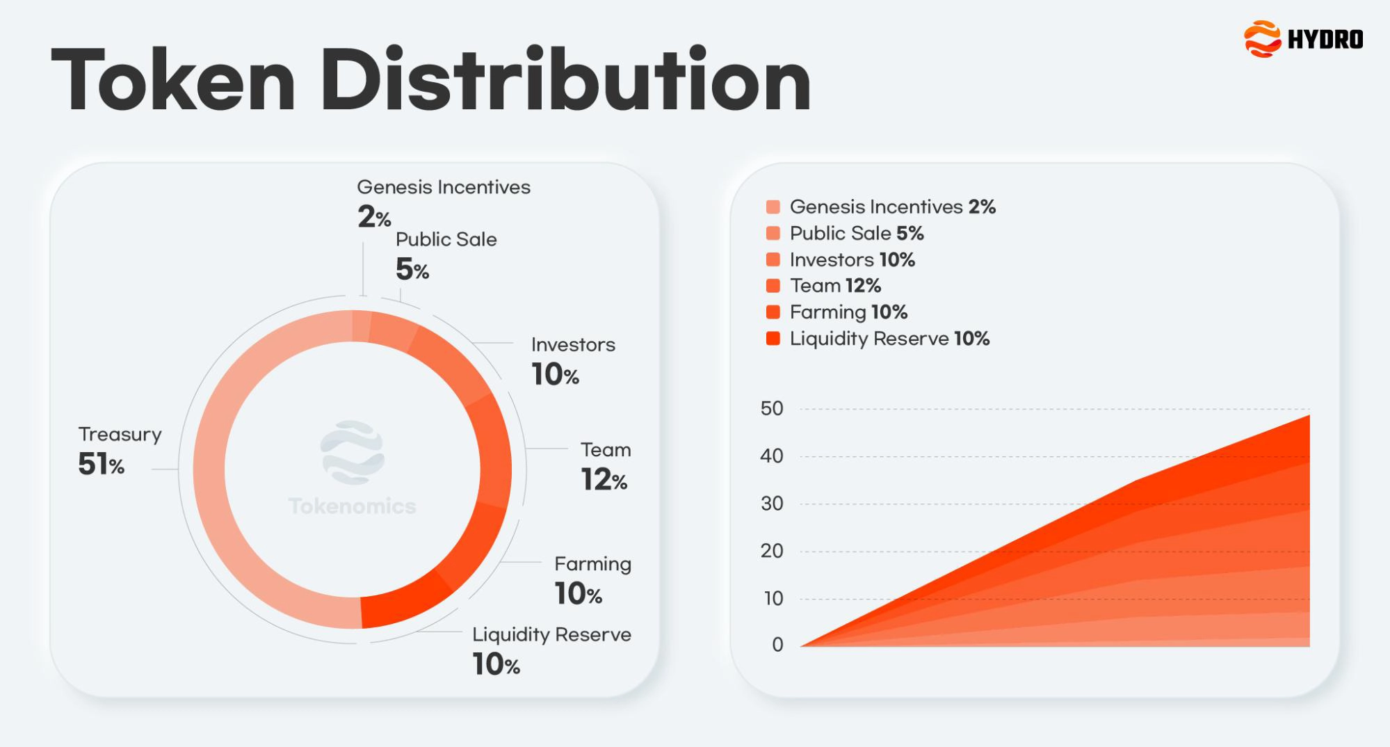 Token Distribution